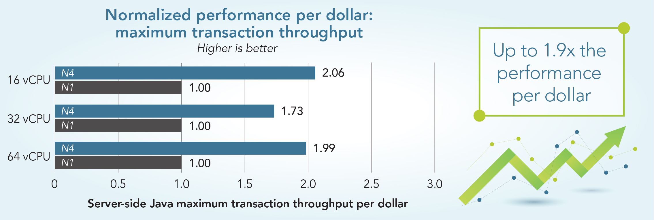 Chart showing normalized performance per dollar for maximum transaction throughput, where higher is better. At 16 vCPUs, N4 instances show 2.06 and N1 instances show 1.00. At 32 vCPUs, N4 instances show 1.73 and N1 instances show 1.00. At 64 vCPUs, N4 instances show 1.99 and N1 instances show 1.00. N4 instances delivered up to 1.9 times the performance per dollar.